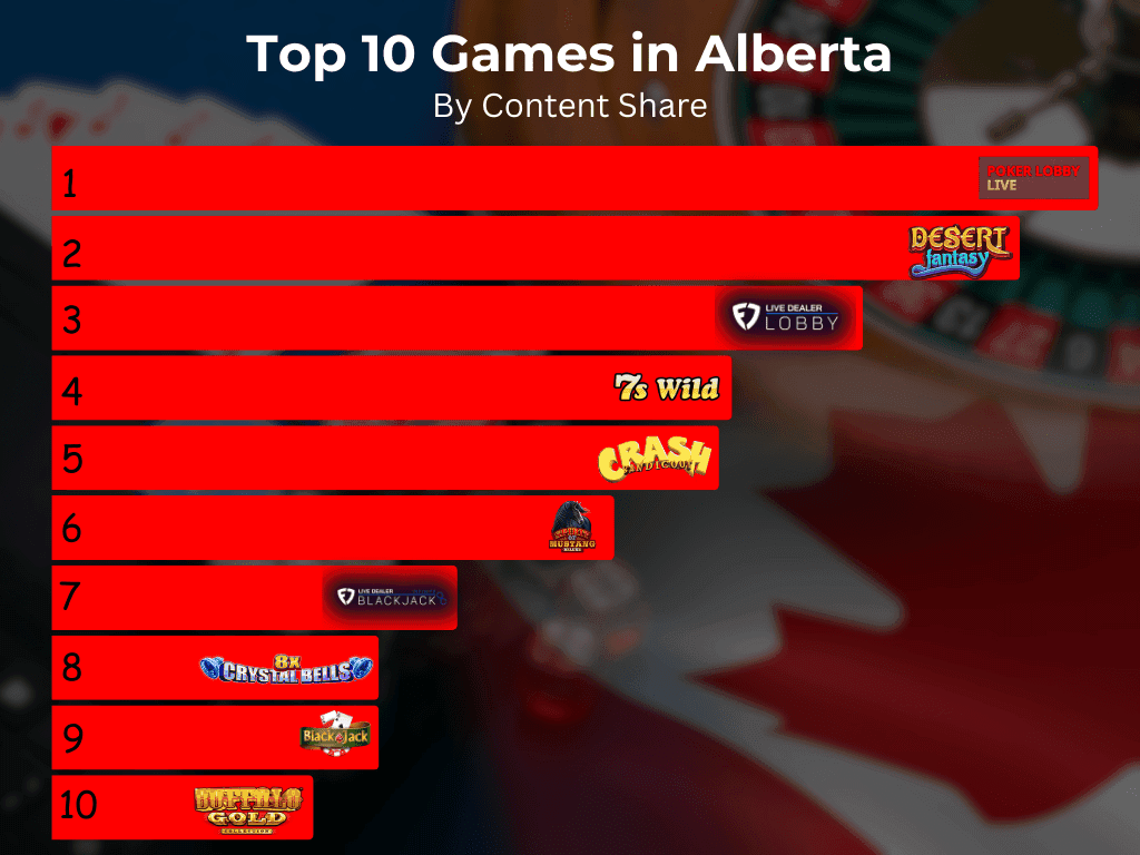 What are the best games to play in Alberta casinos?